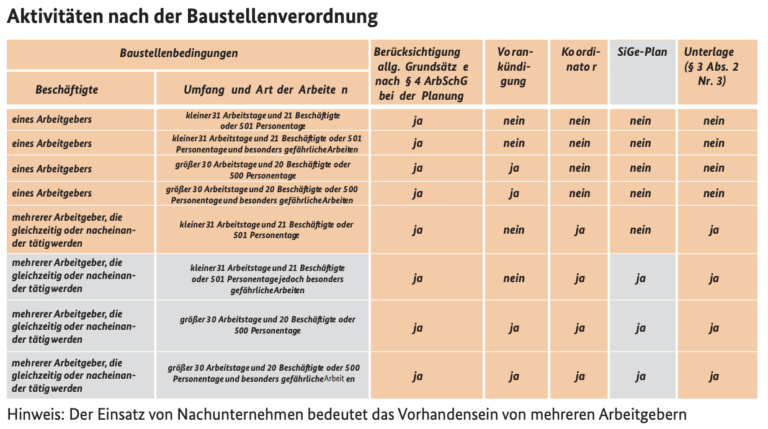 SiGe-Plan: Sicherheits- Und Gesundheitsschutzplan Für Baustellen